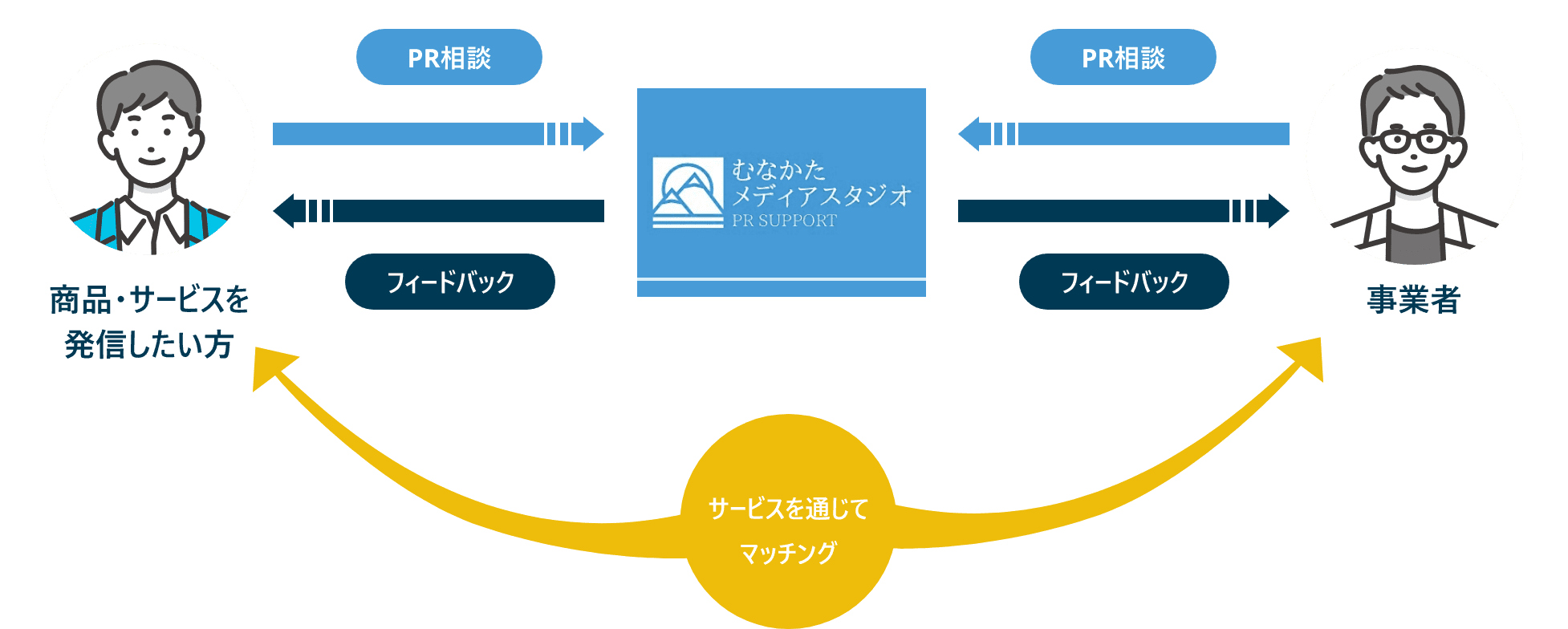 サービスを通じてマッチング